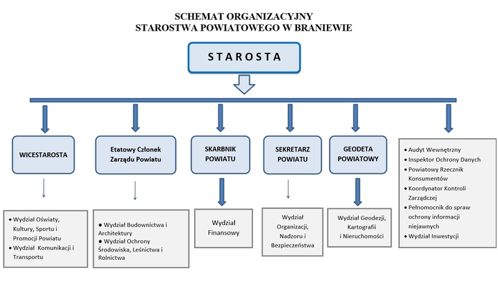 schemat_organizacyjny_starostwa_20240808